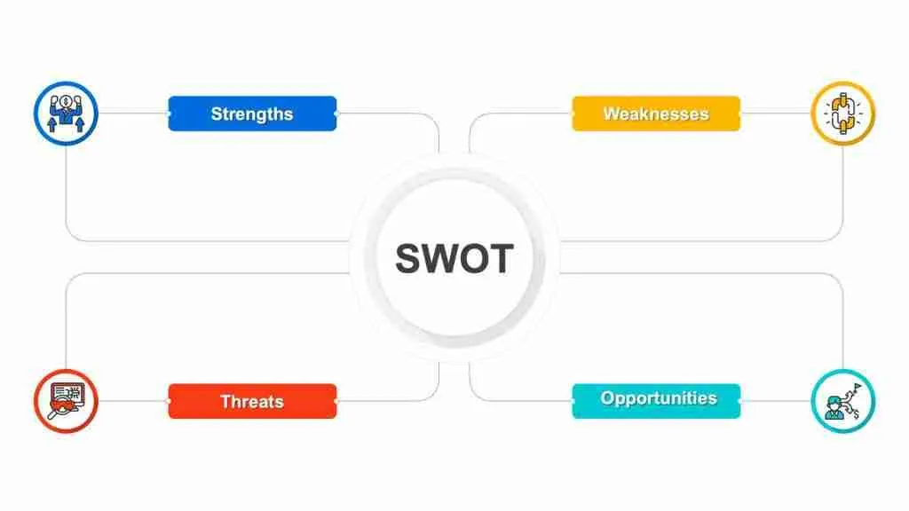 SWOT Analysis template with icons and bank boxes to complete